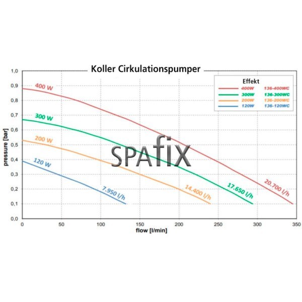 136 200 WC Koller pumpe circulation pumpe hp central effect digram