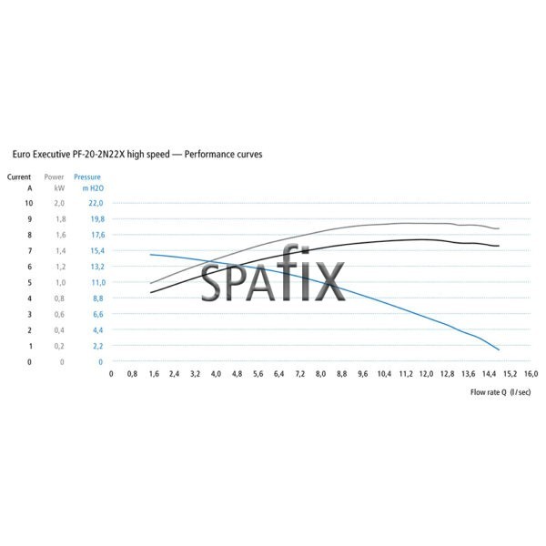 Euro Executive PF 20 2N22X high speed — Performance curves