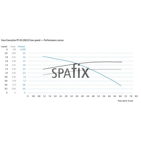 Euro Executive PF 20 2N22X low speed — Performance curves