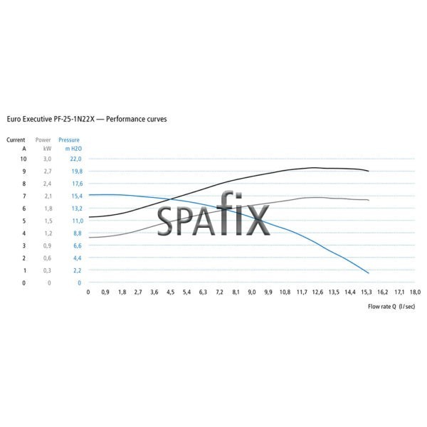 Euro Executive PF 25 1N22X — Performance curves