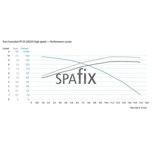 Euro Executive PF 25 2N22X high speed — Performance curves